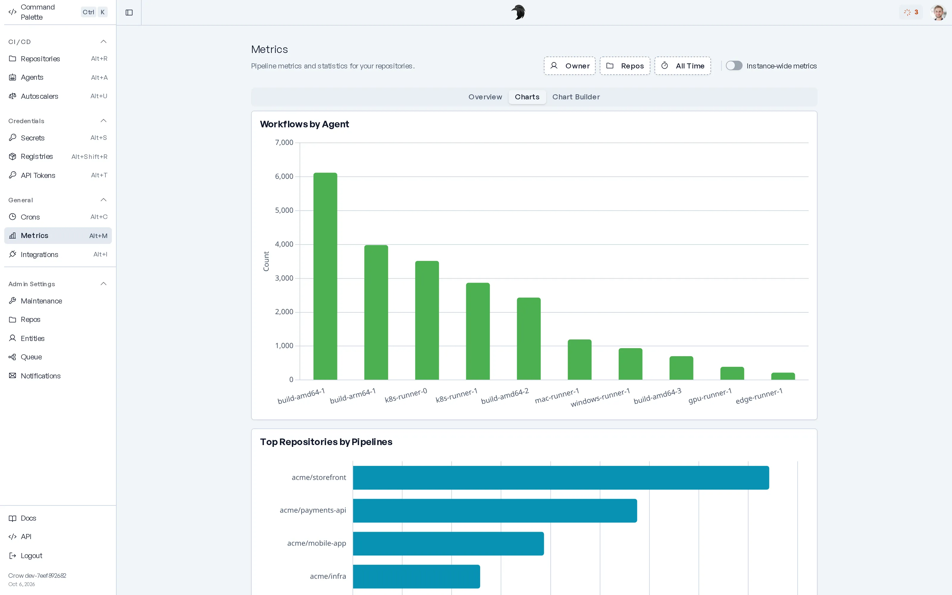 The Crow metrics view with a bar chart of workflows by agent